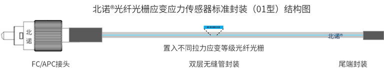 北诺®3000με光纤光栅应变传感器（FBG应变计）结构图（单端）