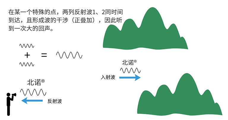 光纤光栅原理之光波的反射与干涉——声波类比