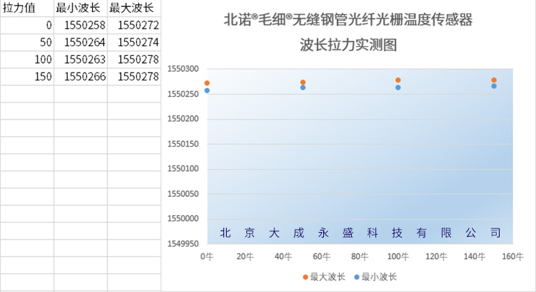 北诺®毛细®无缝钢管 光纤光栅温度传感器受力波长变化图