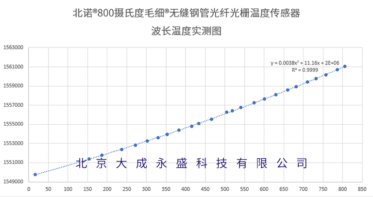 北诺®毛细®800摄氏度无缝钢管光纤光栅温度传感器波长温度标定图